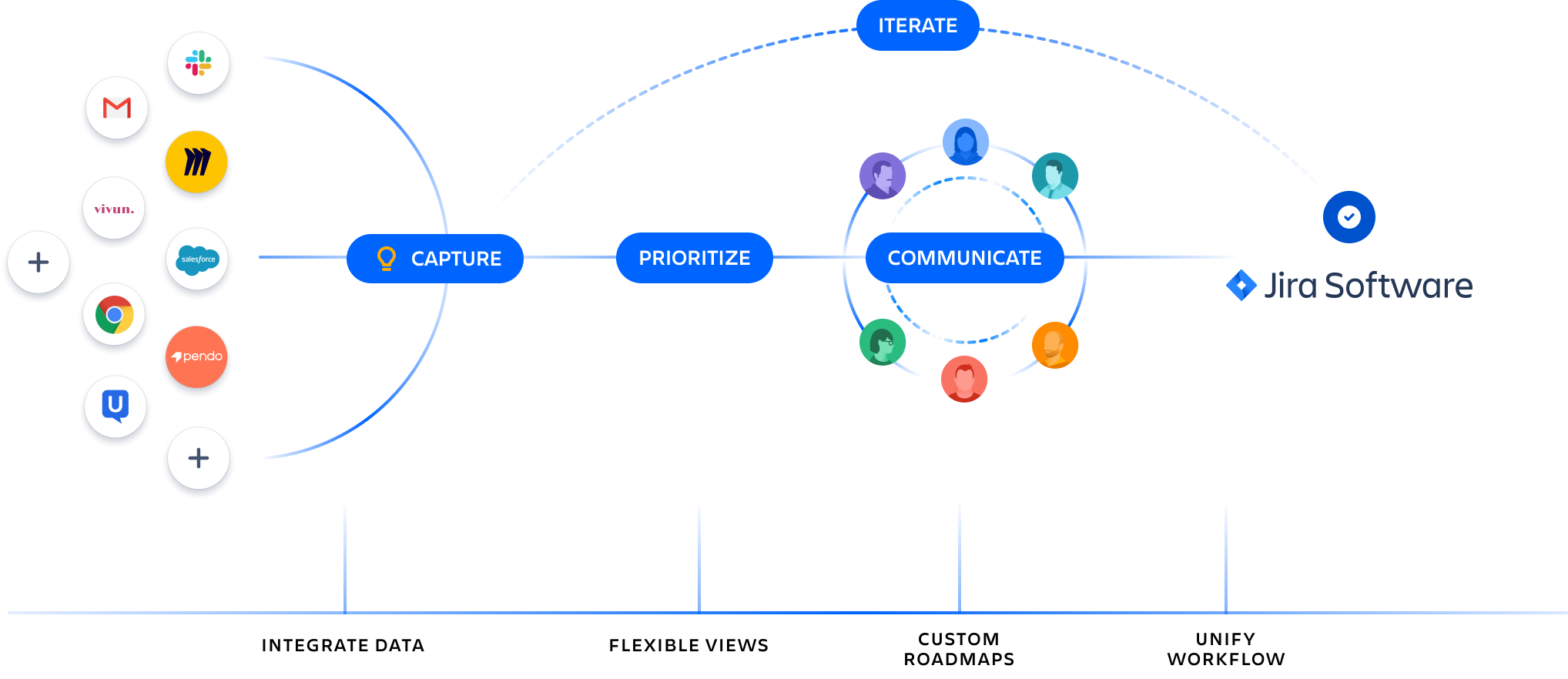 Jira Product Discovery のワークフローの図