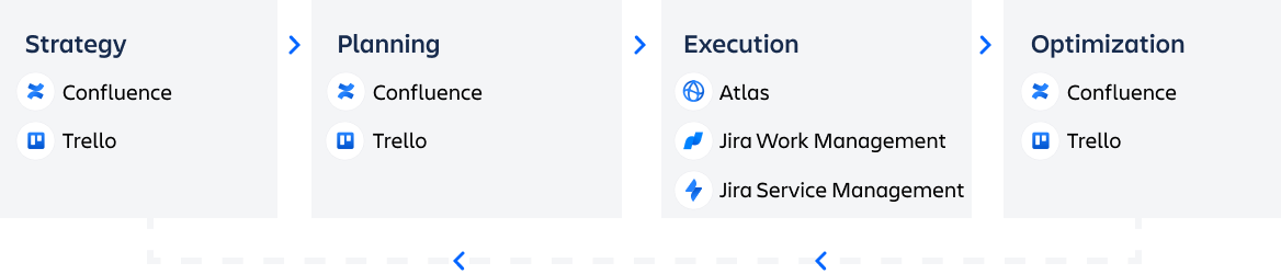 Grafik mit den Produkten für den Bewerbungsprozess (Confluence und Jira Work Management) und Produkten für das Onboarding (Trello und Jira Work Management)