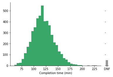 Histogram of response time presented in terms of relative frequency.