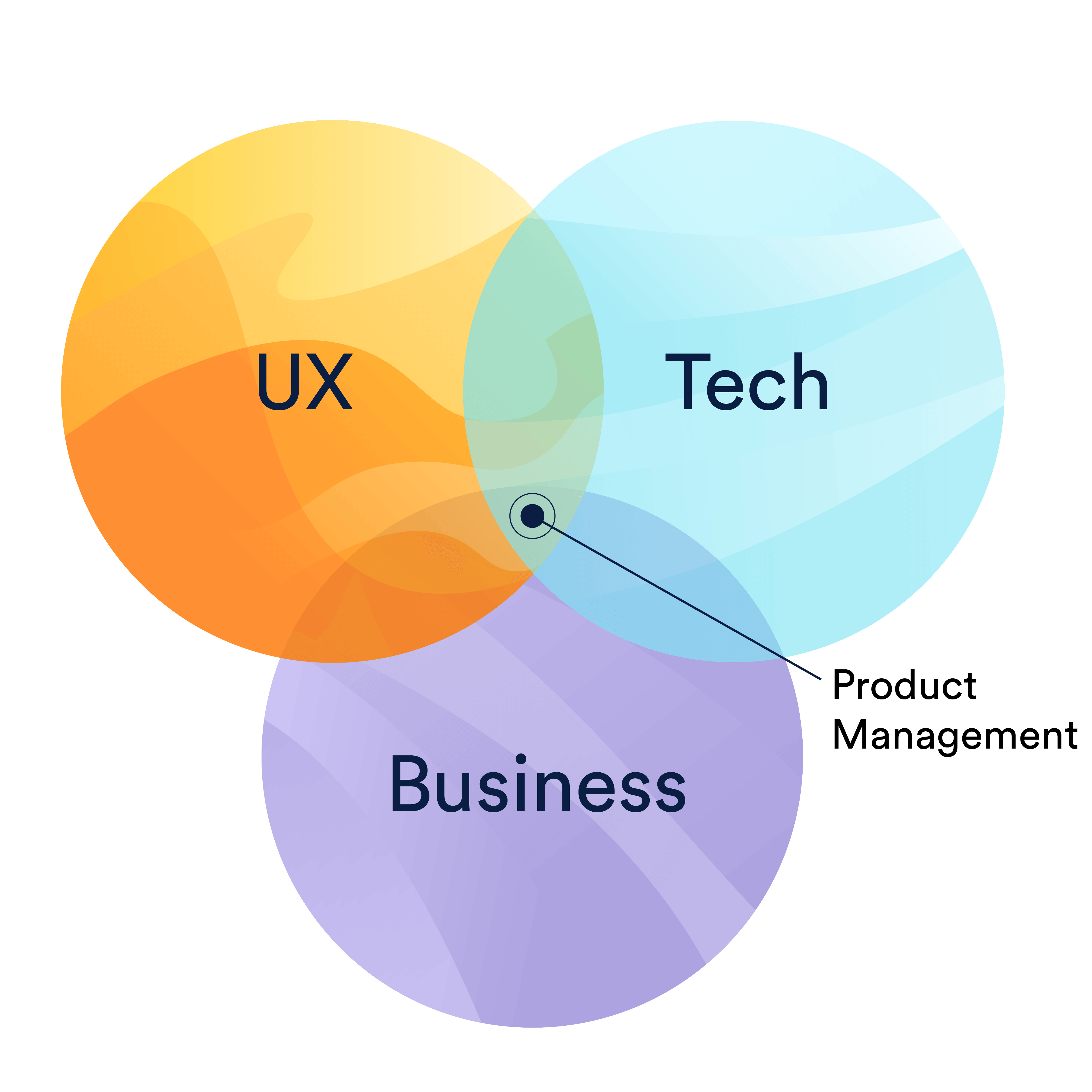 Диаграмма Венна с областью ответственности менеджера по продукту и пересечением пользовательского взаимодействия, технологии и бизнеса | Atlassian — тренер по agile