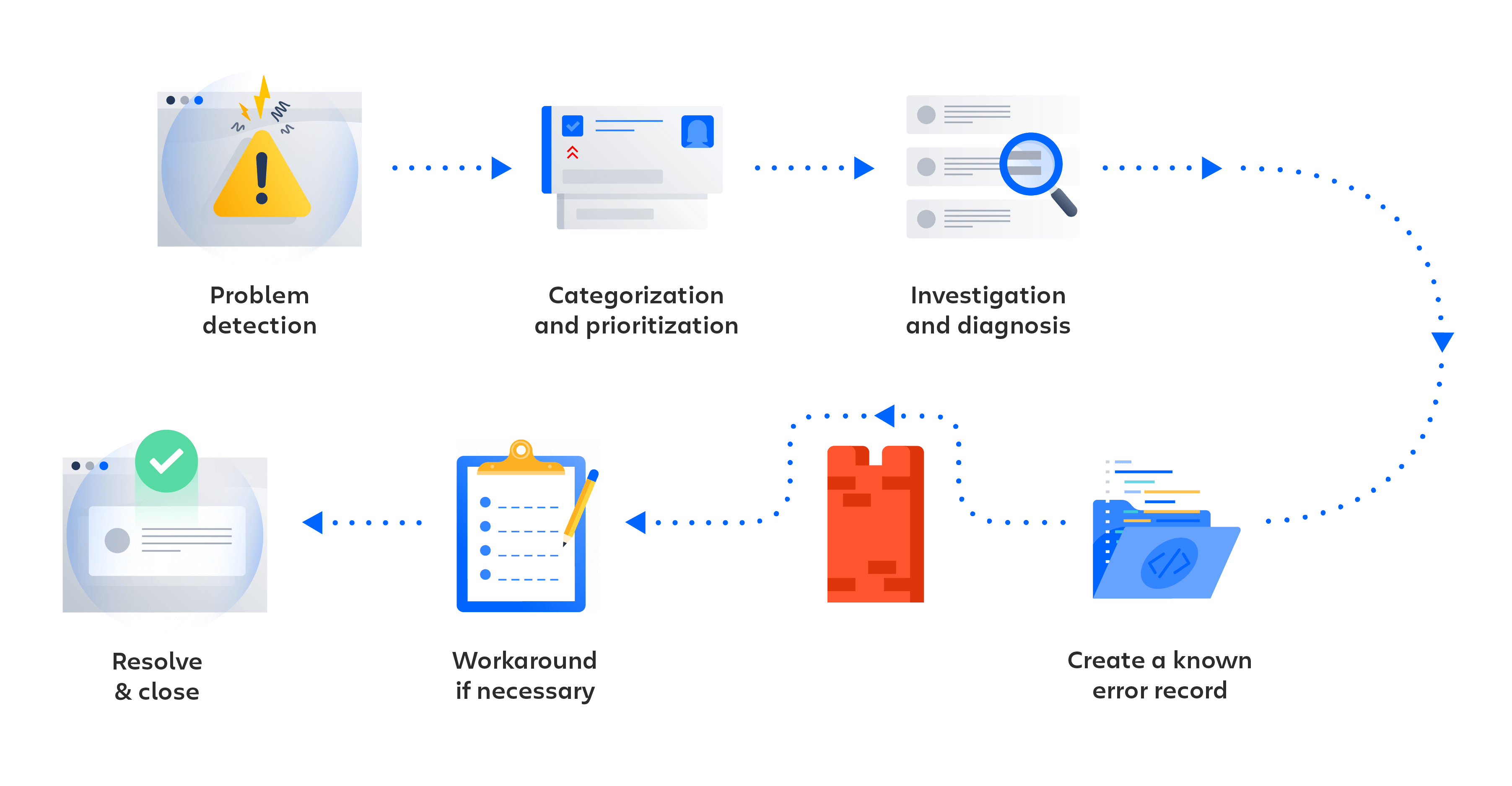 Diagramme du processus de gestion des problèmes