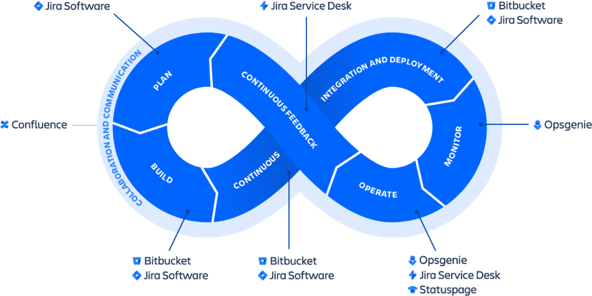 アトラシアンでの Devops ライフサイクルの管理 Atlassian