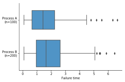 Box width can be used as an indicator of how many data points were recorded for each group of data.