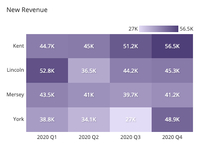A heatmap showing new revenue by quarter over sales representative; darker colors indicate a higher amount of sales.