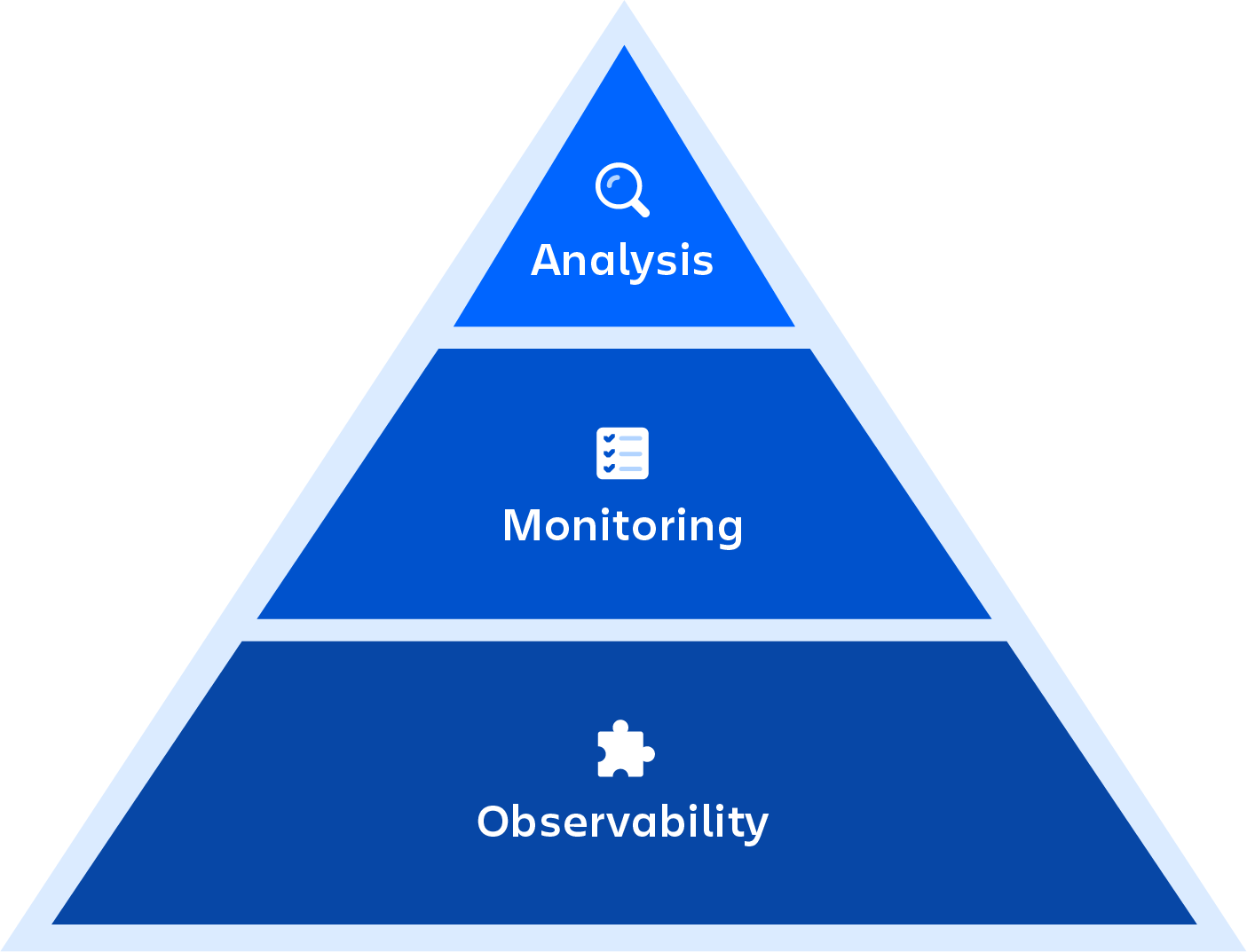 Diagrama de monitoramento versus observabilidade
