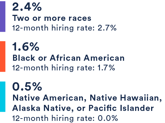 2.4% Two or more races, 1.6% Black or African American, .5% Native American