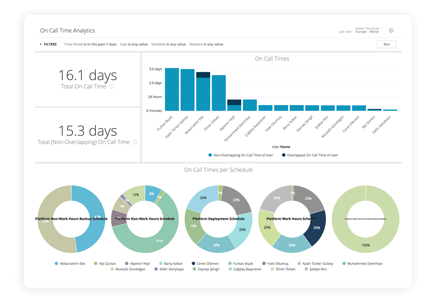 Screenshot eines Dashboards
