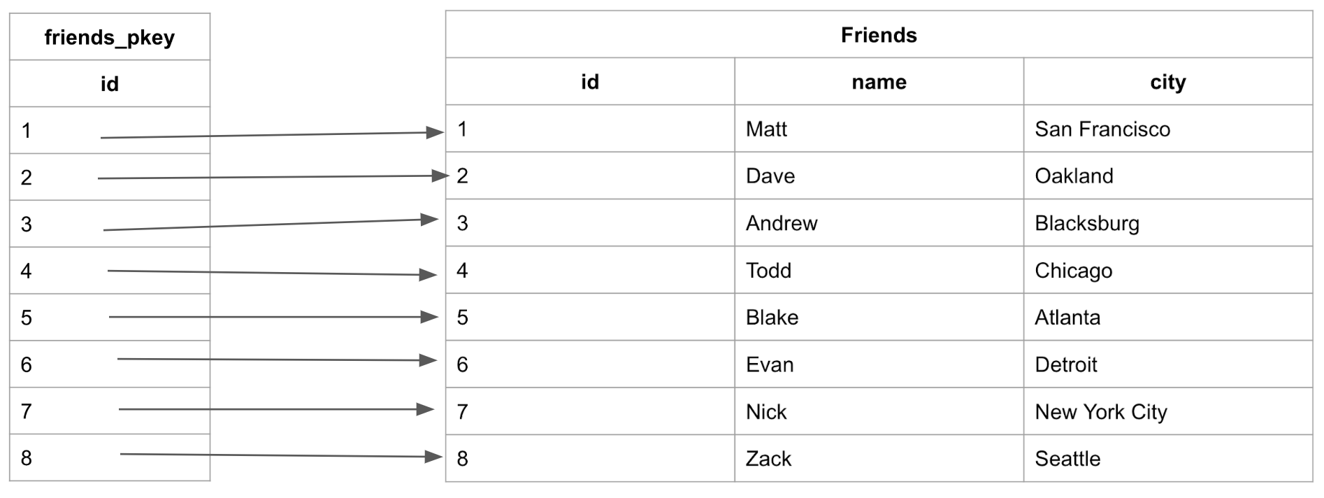 Shows the pkey relative to the table