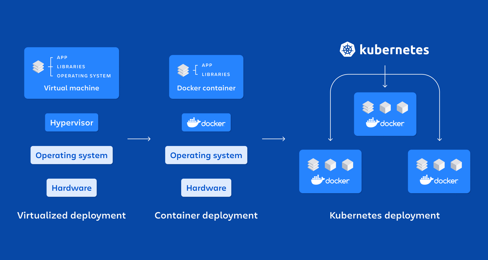 starting iwth docker and kubernetes