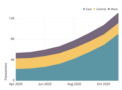 The central yellow area in this chart maintains a consistent height, despite appearances.