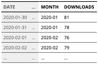 Box plots can be generated from a table with columns for data values and data groups