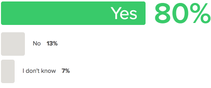 はい 80%