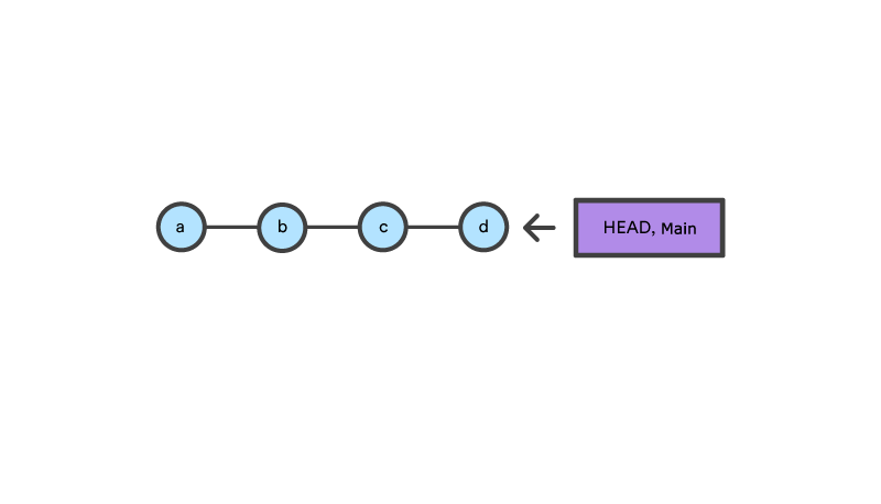 Sposta il puntatore HEAD ref su un commit specificato