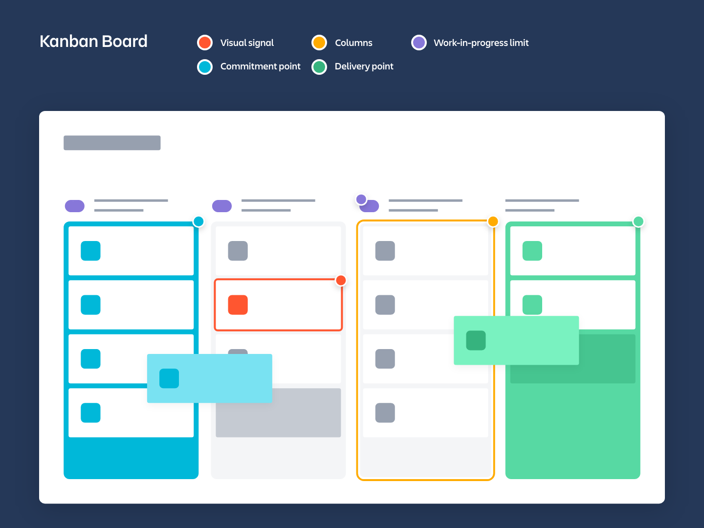 Elementos de um painel Kanban