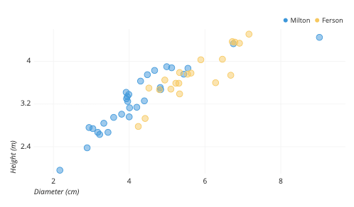 TScatterplot of tree heights and diameters colored by type of tree