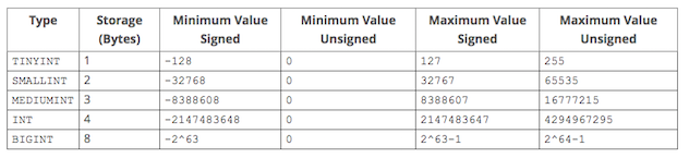 table of MySQL integer data types