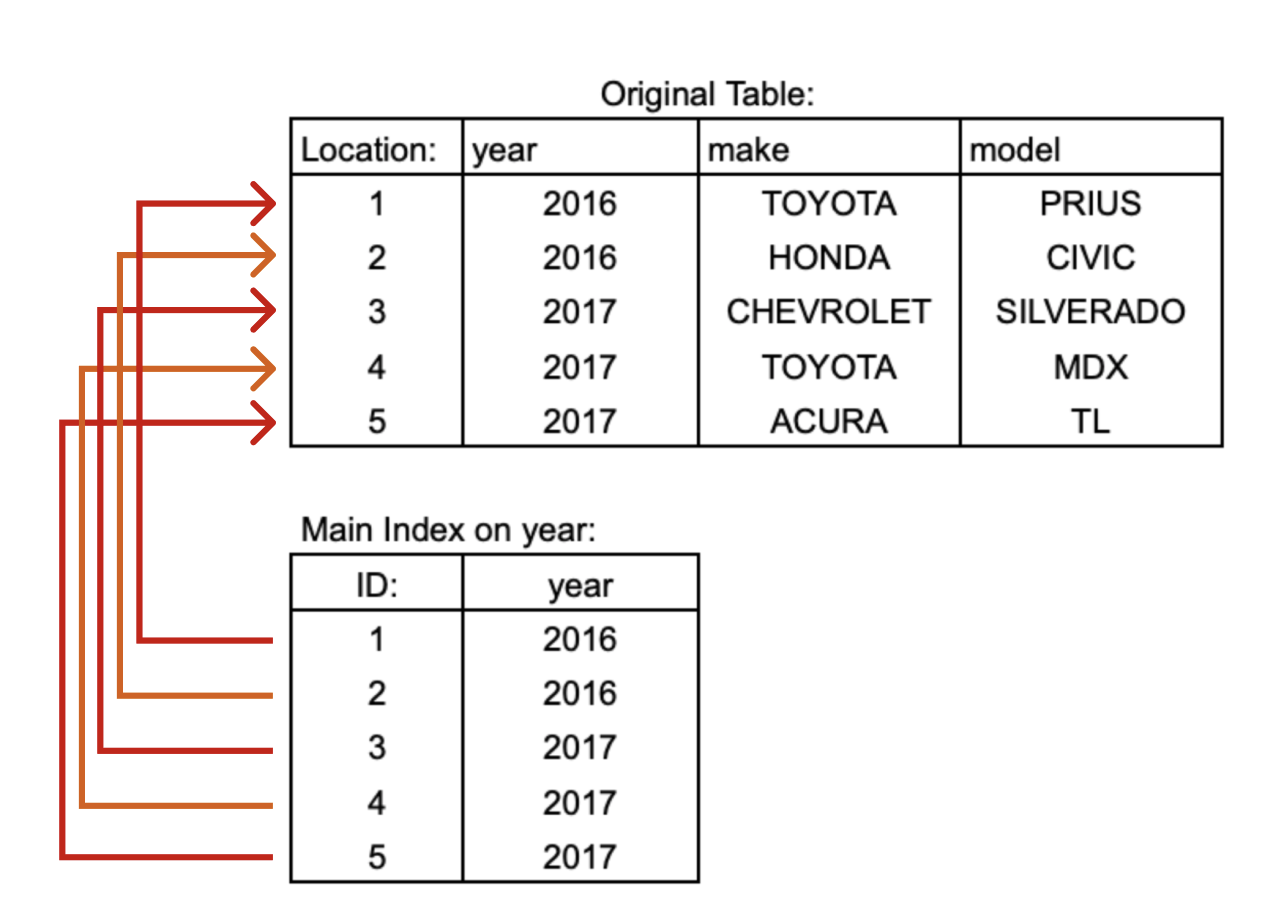 muti-column table