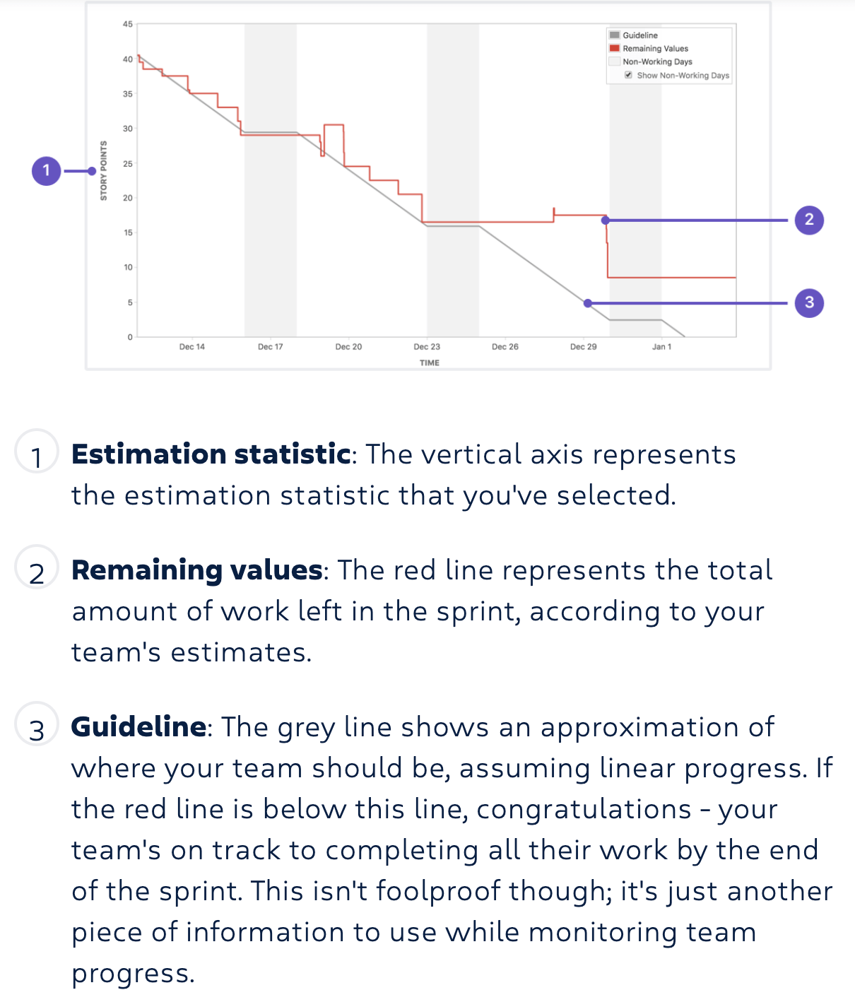 Graphique d'avancement