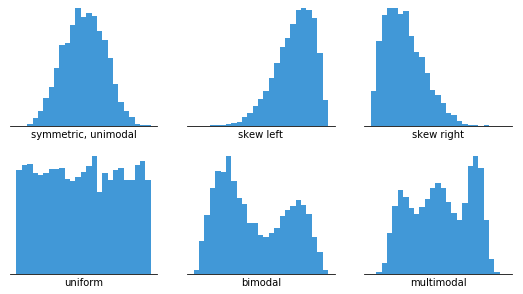 Histograms can be described as symmetric, skewed, uniform, unimodal, bimodal, and multimodal