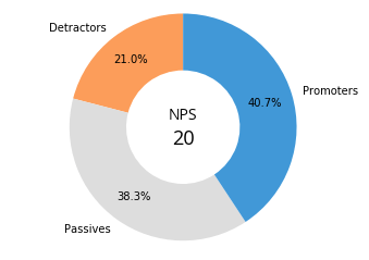 Doughnut plot with summary metric for NPS in central hole