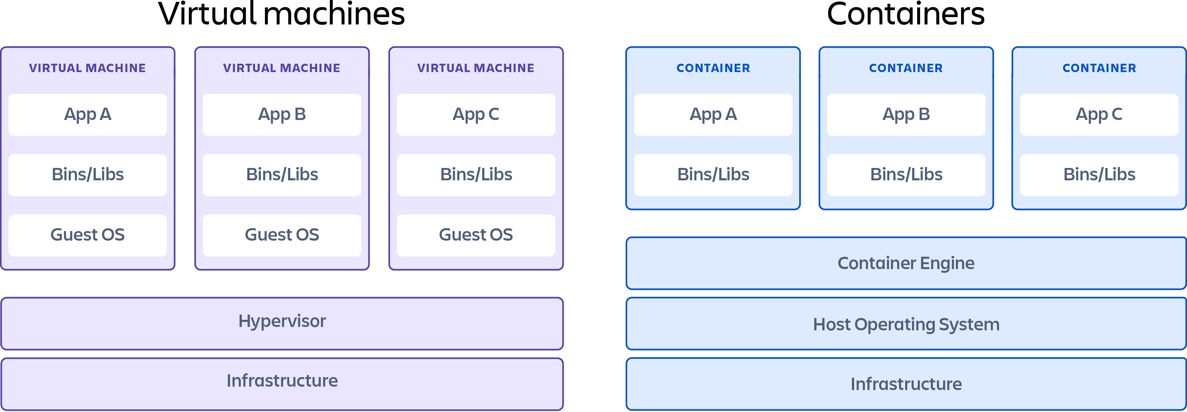 Сравнение контейнеров и виртуальных машин | Atlassian