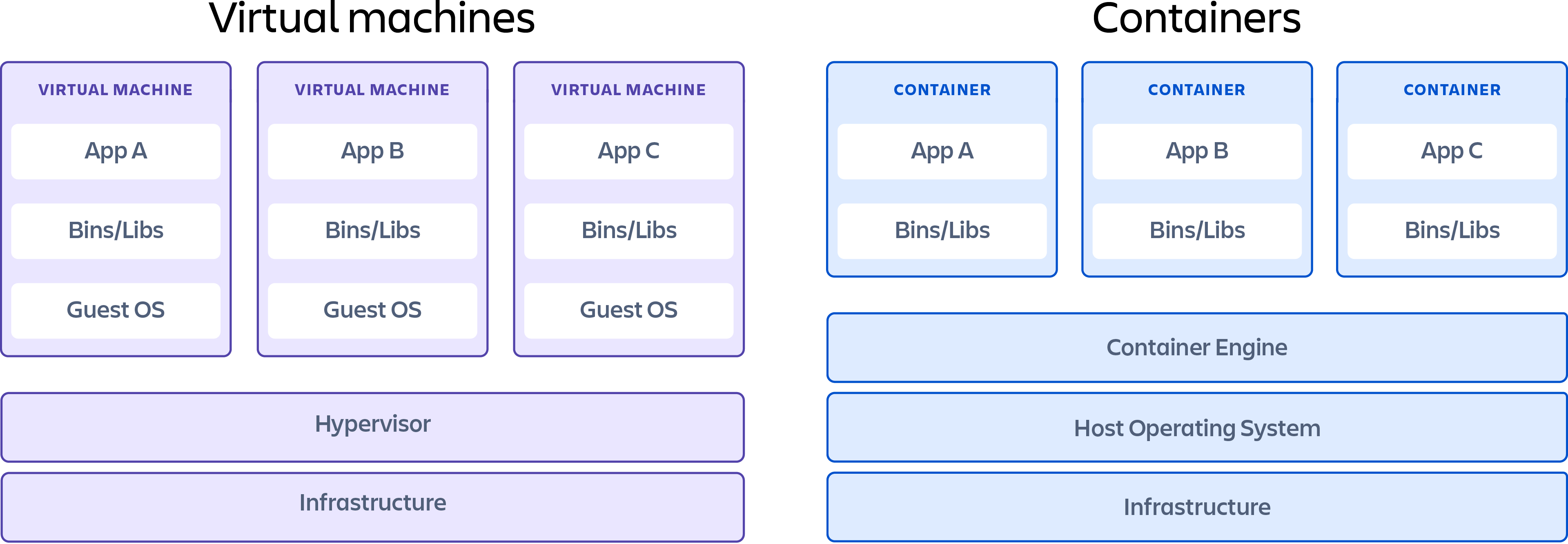 A container showing the differences between virtual machines and containers.