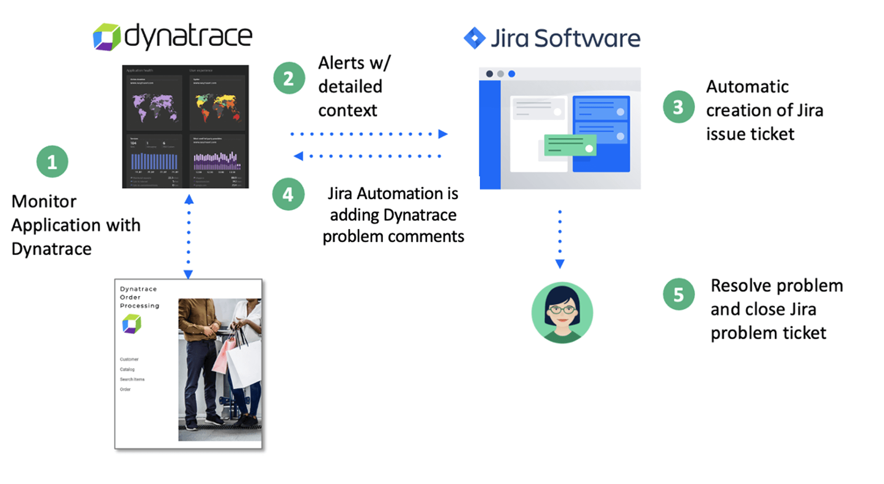 Diagrama usando o Dynatrace e o Jira