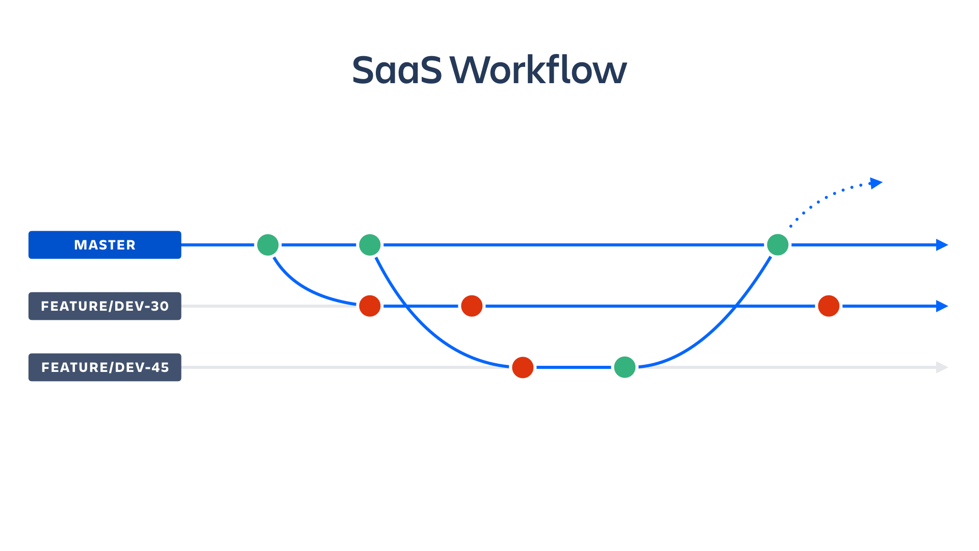 SaaS workflow screenshot | Atlassian CI/CD