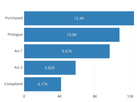 Previous example depicted as a bar chart instead of funnel chart