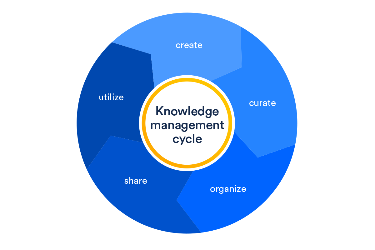 Управление знаниями. Knowledge Management. Knowledge Management System. Управление знаниями и менеджмент знаний. Управление знаниями картинки.