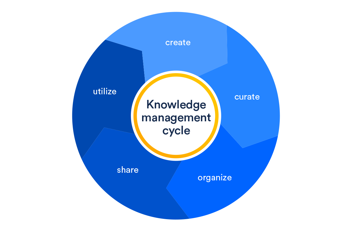 Cykl zarządzania wiedzą: od tworzenia, przez selekcjonowanie, porządkowanie i udostępnianie, aż do wykorzystania i ponownie do tworzenia