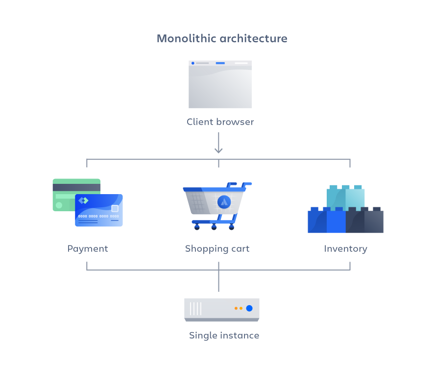 Comparación entre la arquitectura monolítica y la arquitectura de  microservicios