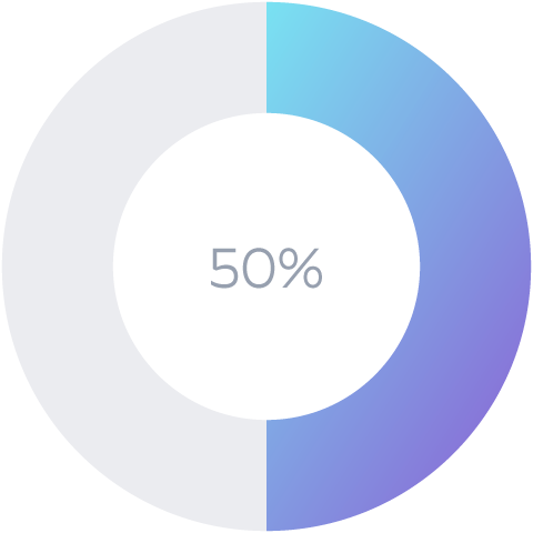 Wykres z wartością 50%