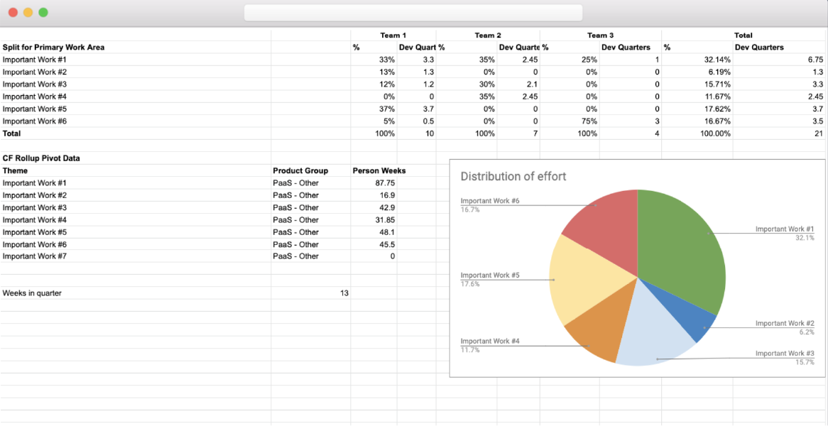 Distribution of Effort