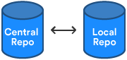 Central repo to local repo