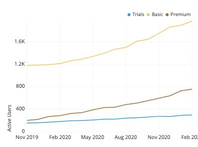 The line chart is most analogous to an overlapping area chart with the shading removed.