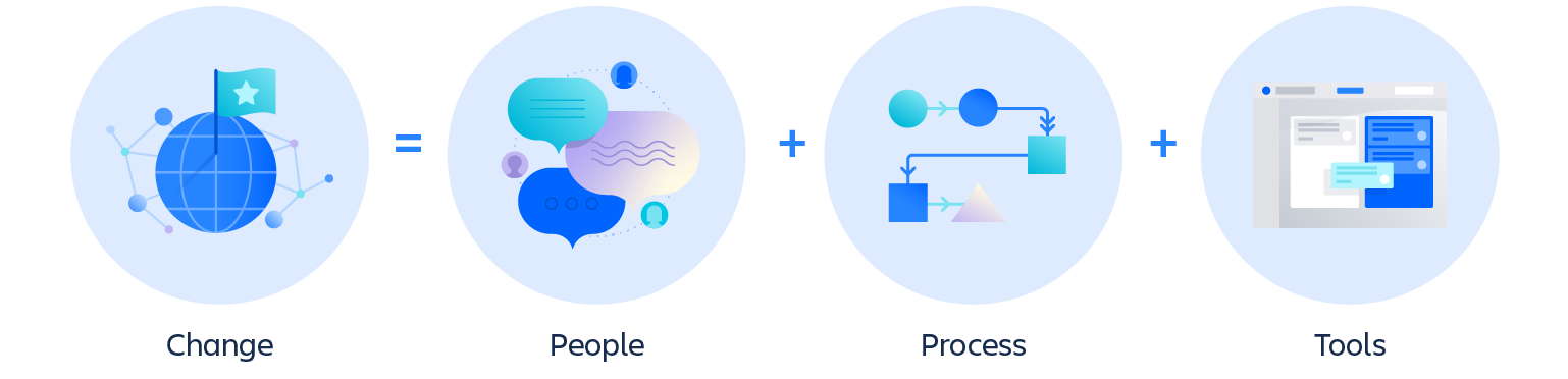 Cambiamento = Persone + Processi + Strumenti