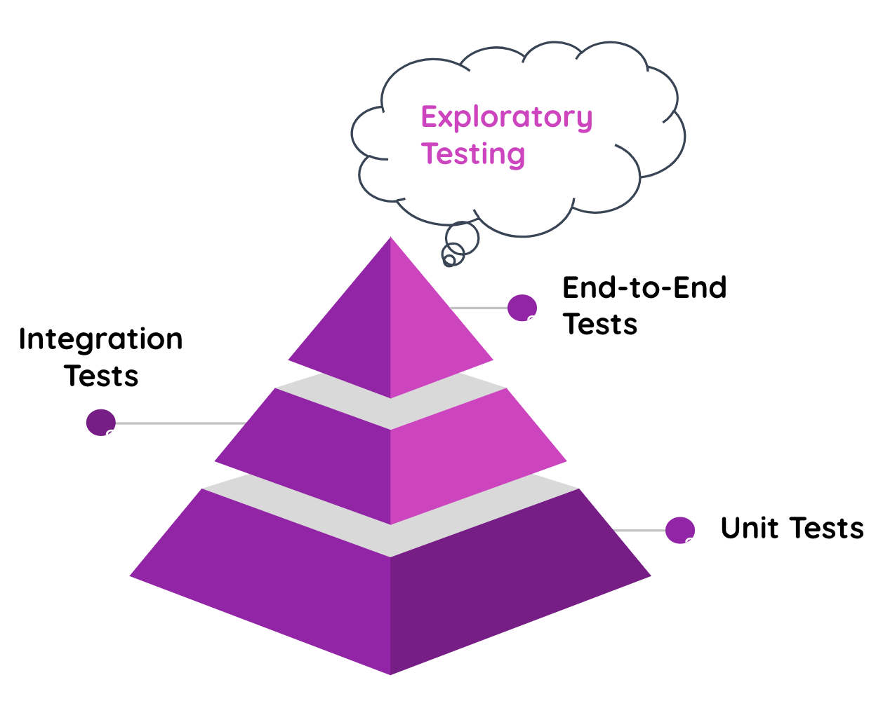 Exploratory testing pyramid