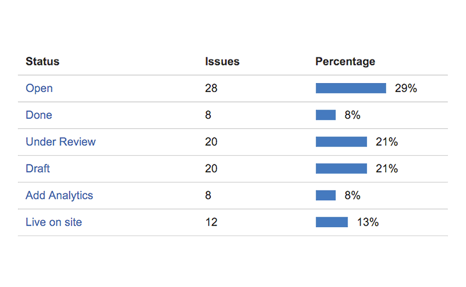 Measures ticket distribution