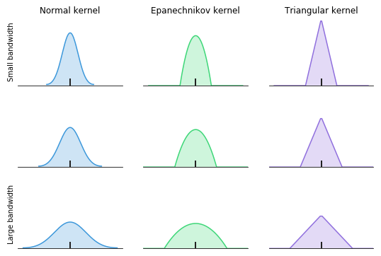 Examples of kernel functions with different bandwidths