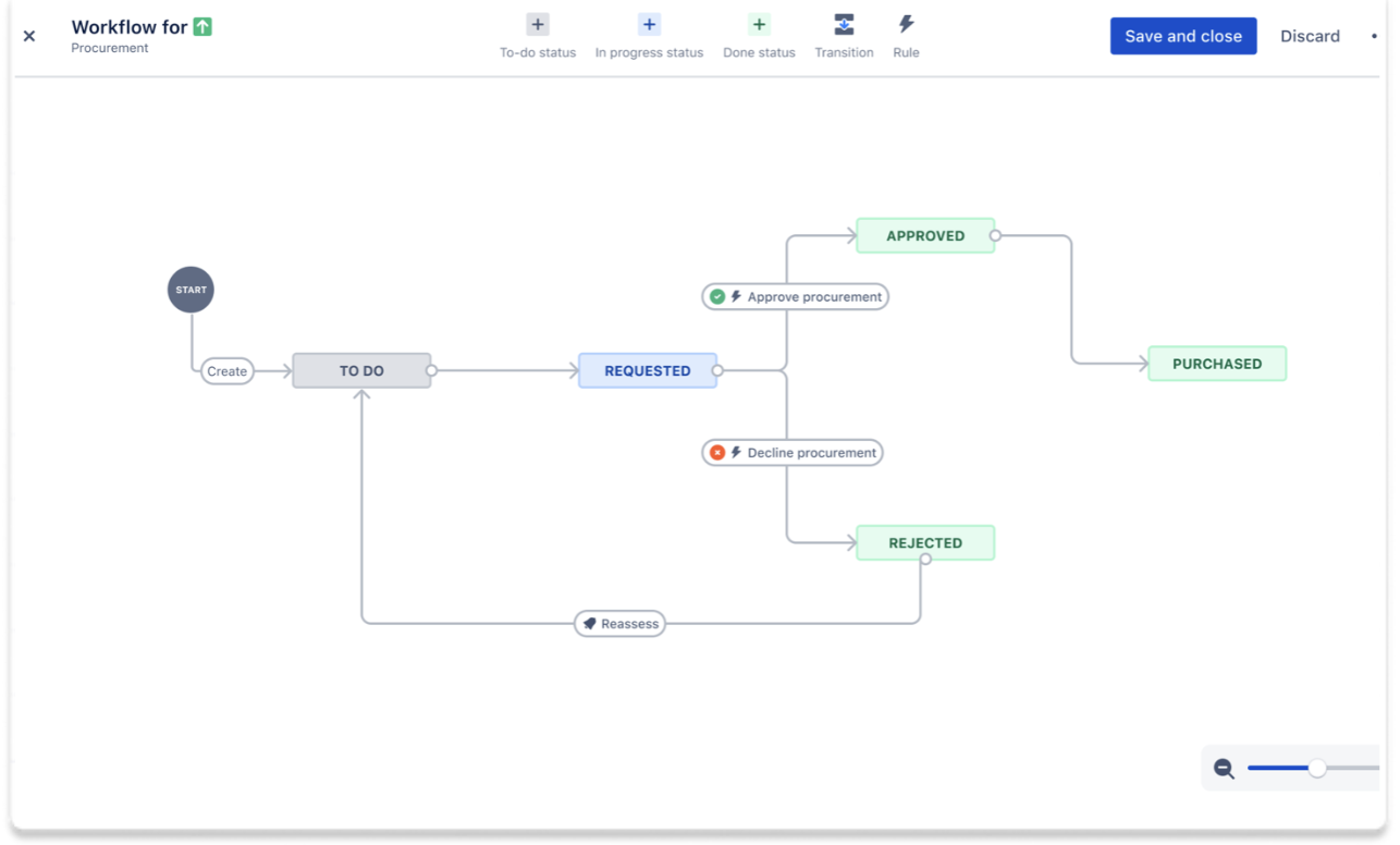 Workflows view