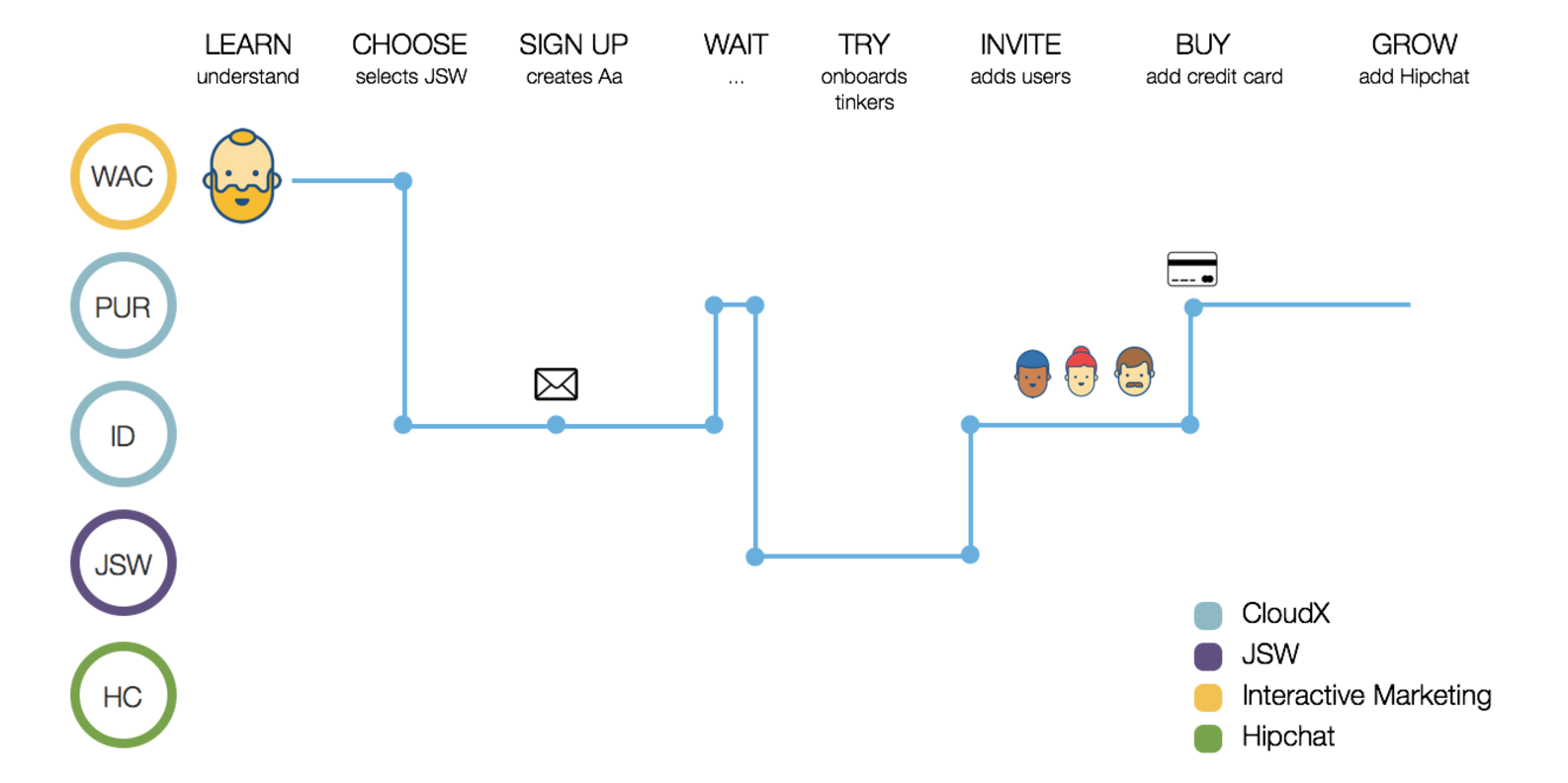 End-to-end demo is a form of iterative prototyping that's suitable for non-technical projects, too.