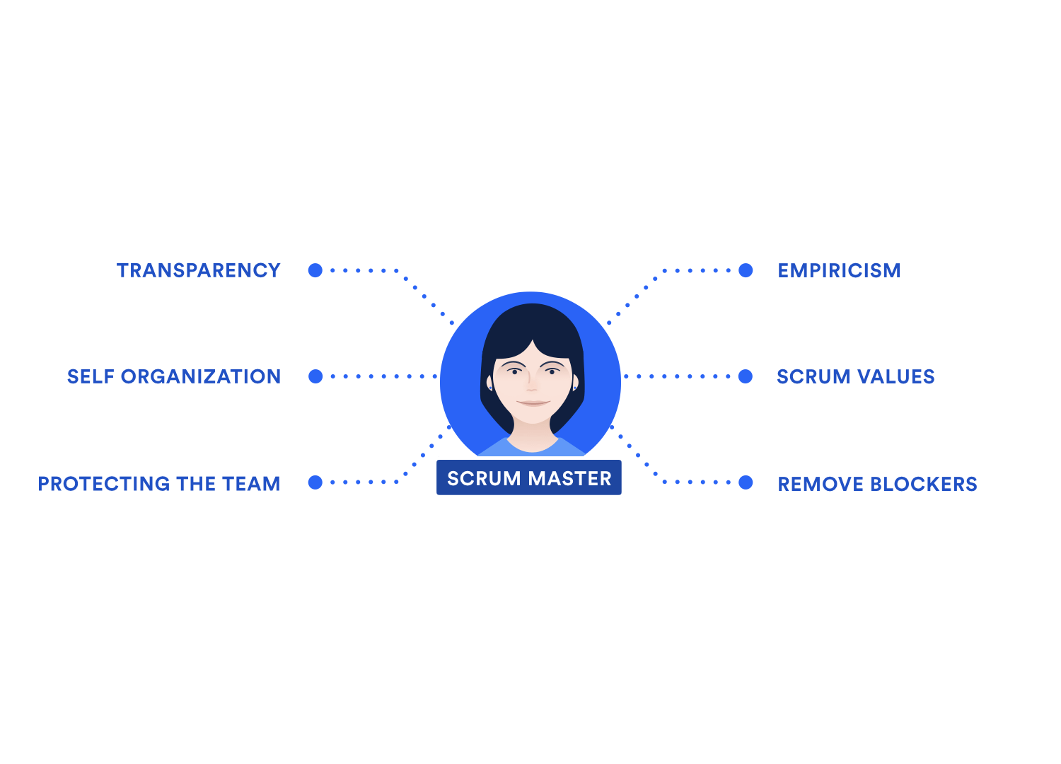 Un diagramme indiquant les responsabilités du Scrum Master : transparence, empirisme, auto-organisation, valeurs Scrum, protection de l'équipe, élimination des bloqueurs.