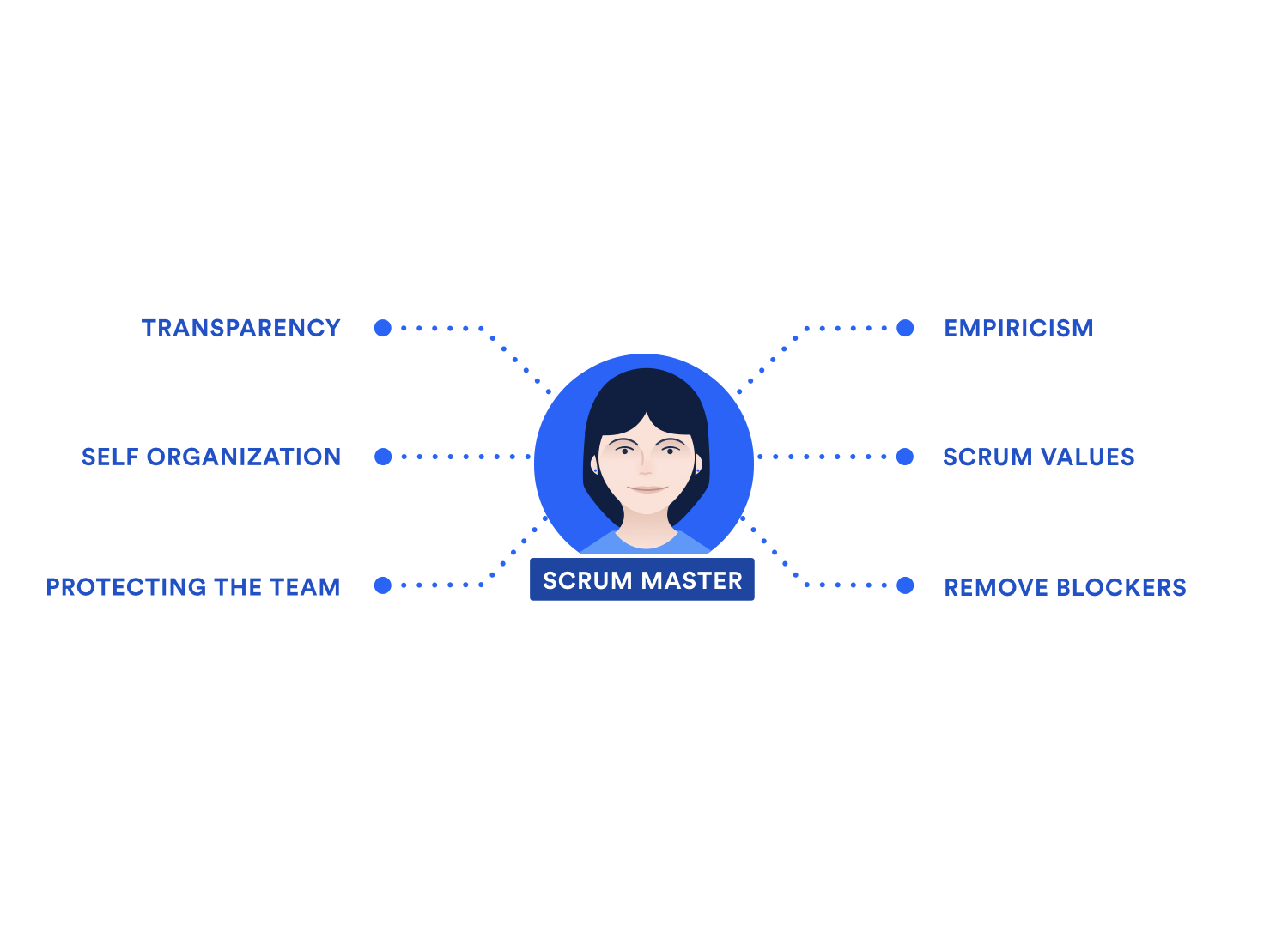 투명성, 경험주의, 자체 조직, 스크럼 가치, 팀 보호, 블로커 제거와 같은 스크럼 마스터의 책임을 보여주는 다이어그램.