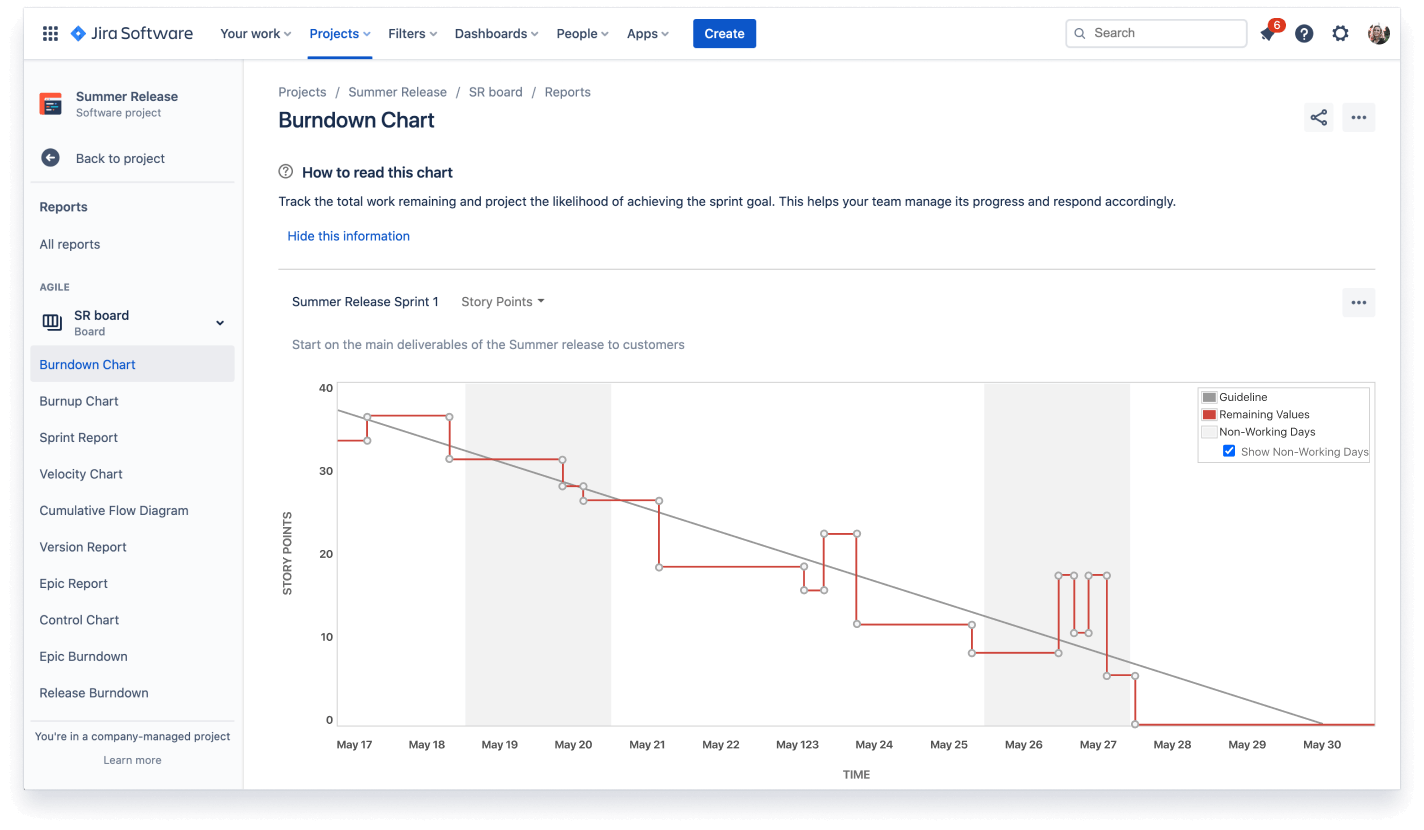 Graphique Burndown dans la vue des rapports