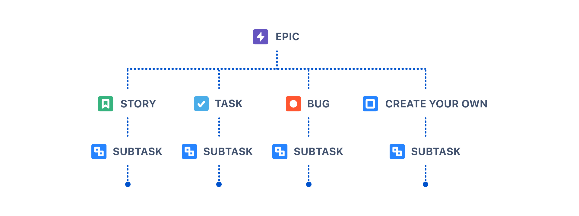 Hierarchiediagramm für Jira-Vorgänge