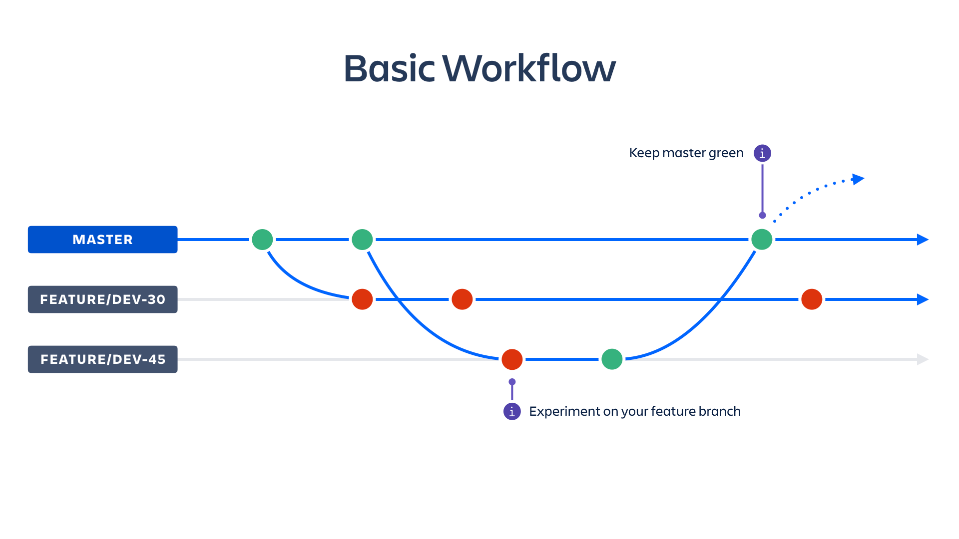 기본 워크플로 다이어그램 | Atlassian CI/CD