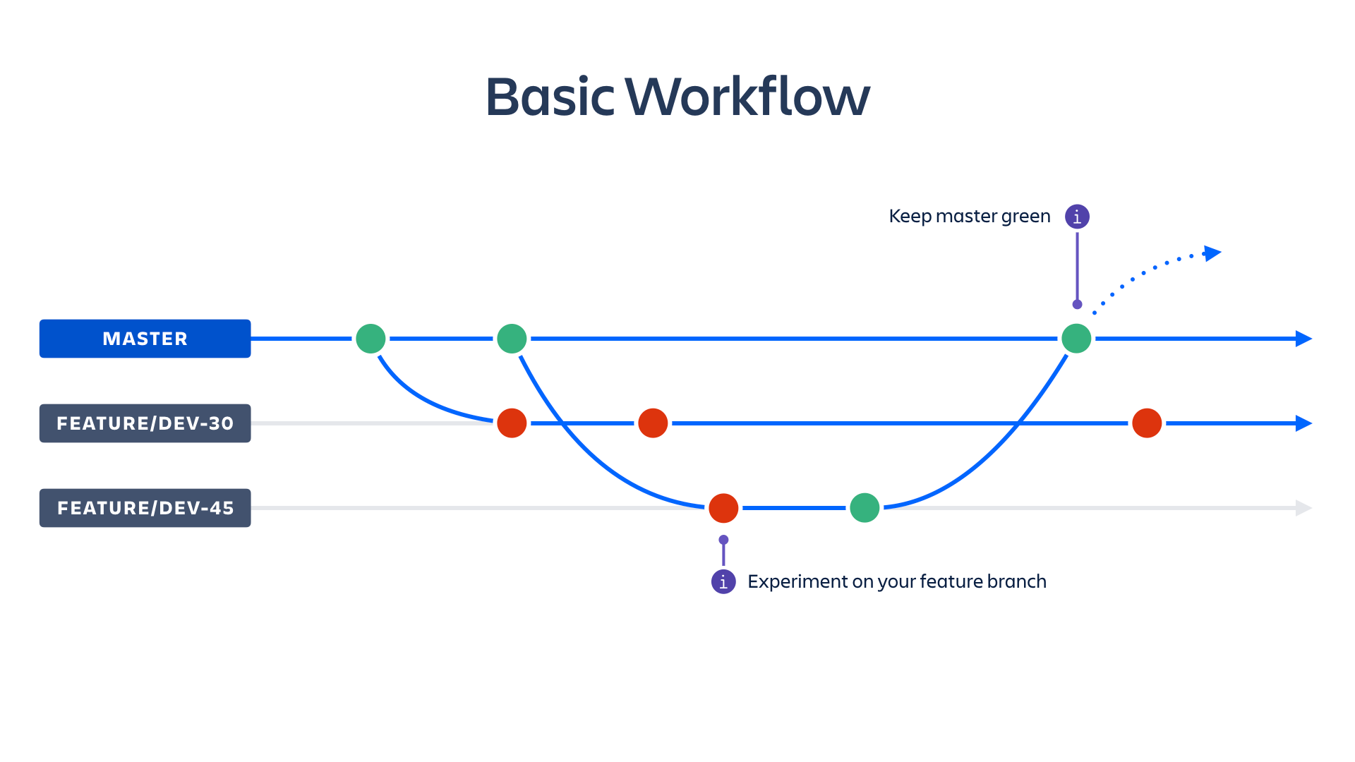 Diagrama de fluxo de trabalho básico | Atlassian CI/CD