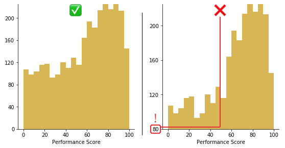 Comparing histogram curves when a zero-baseline is used vs. a non-zero baseline