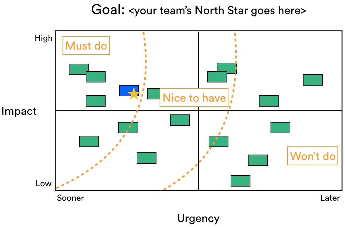 Prioriteringsmatrix met verzoeken van andere teams